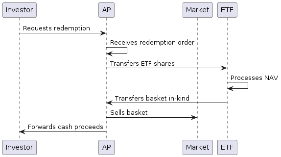 nav-based order process redemption ETF